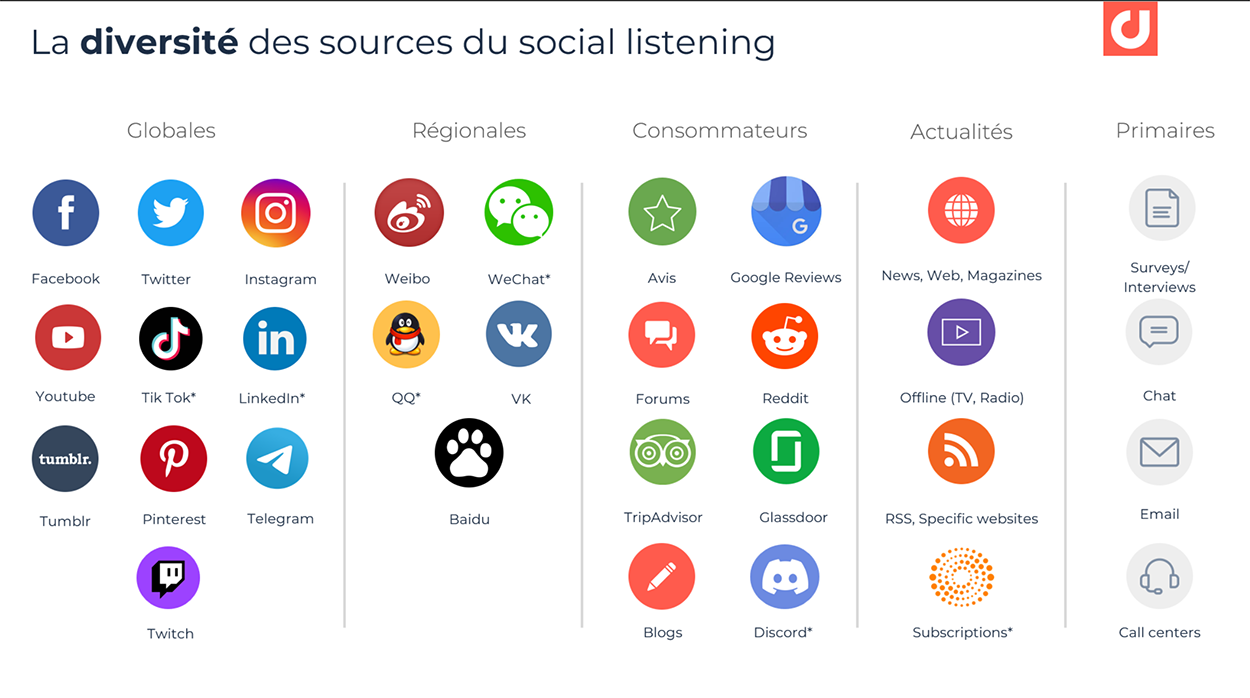 image Ecouter les réseaux sociaux : Social Listening et Ethnographie